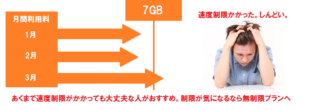 速度制限がかかってもOK、もしくはかからないならLTE